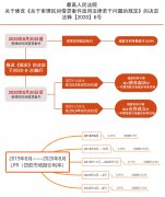 新的《民间借贷解释》施行后，利息要怎么算？