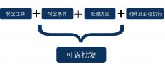 对生产安全事故调查报告有异议要怎么办？