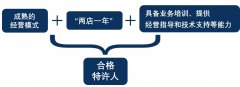 珠海律师来普法：商业特许经营的合规建议